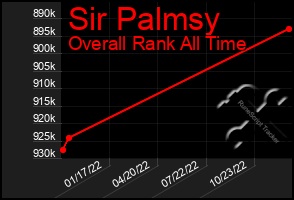 Total Graph of Sir Palmsy