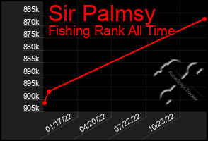 Total Graph of Sir Palmsy