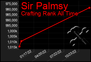 Total Graph of Sir Palmsy