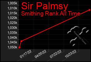 Total Graph of Sir Palmsy