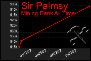 Total Graph of Sir Palmsy