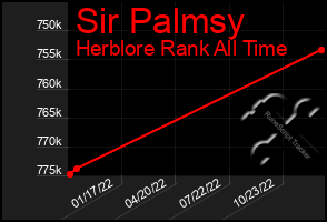 Total Graph of Sir Palmsy