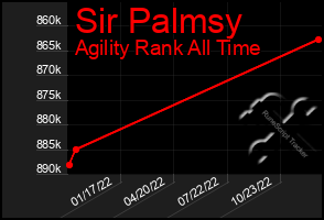 Total Graph of Sir Palmsy