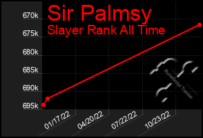 Total Graph of Sir Palmsy