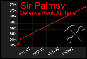 Total Graph of Sir Palmsy