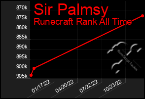 Total Graph of Sir Palmsy
