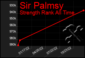 Total Graph of Sir Palmsy