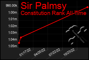Total Graph of Sir Palmsy