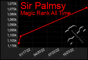 Total Graph of Sir Palmsy