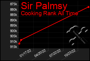 Total Graph of Sir Palmsy