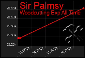 Total Graph of Sir Palmsy