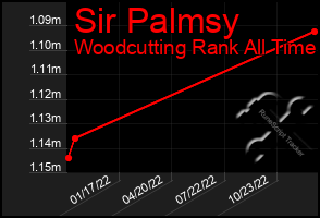 Total Graph of Sir Palmsy