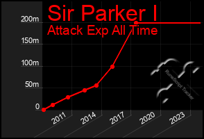 Total Graph of Sir Parker I