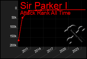 Total Graph of Sir Parker I