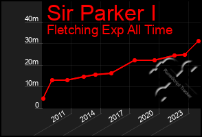 Total Graph of Sir Parker I