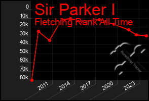 Total Graph of Sir Parker I