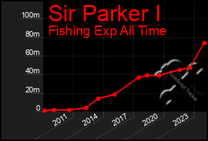 Total Graph of Sir Parker I