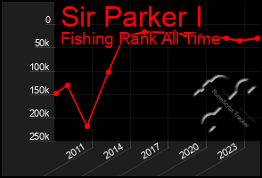 Total Graph of Sir Parker I