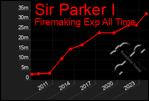 Total Graph of Sir Parker I