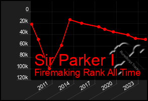 Total Graph of Sir Parker I