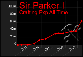 Total Graph of Sir Parker I