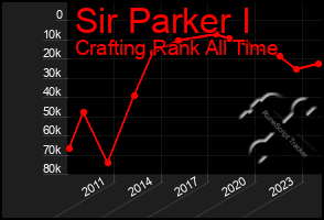 Total Graph of Sir Parker I