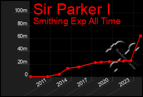 Total Graph of Sir Parker I