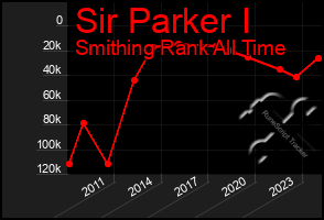 Total Graph of Sir Parker I