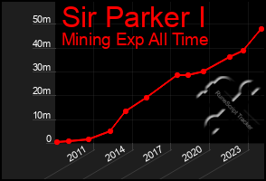 Total Graph of Sir Parker I