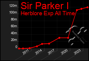 Total Graph of Sir Parker I