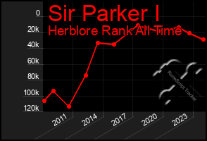 Total Graph of Sir Parker I