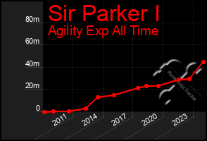 Total Graph of Sir Parker I