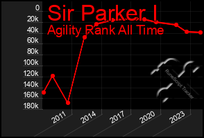 Total Graph of Sir Parker I