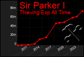 Total Graph of Sir Parker I