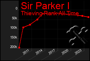 Total Graph of Sir Parker I