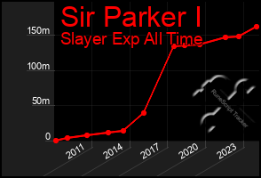 Total Graph of Sir Parker I