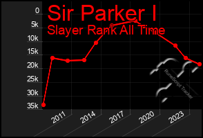 Total Graph of Sir Parker I