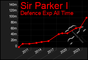 Total Graph of Sir Parker I