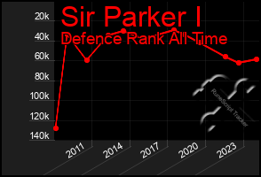 Total Graph of Sir Parker I