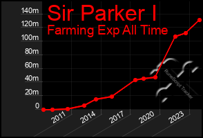 Total Graph of Sir Parker I