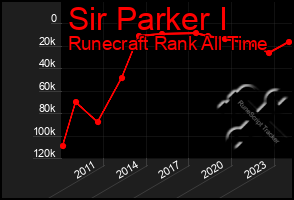 Total Graph of Sir Parker I