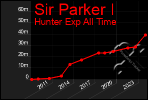 Total Graph of Sir Parker I