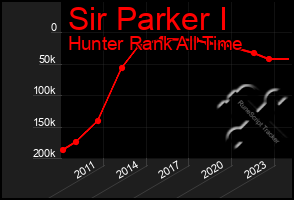 Total Graph of Sir Parker I