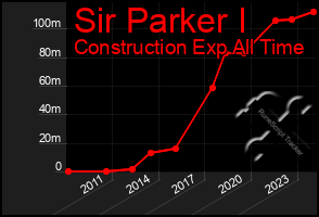 Total Graph of Sir Parker I