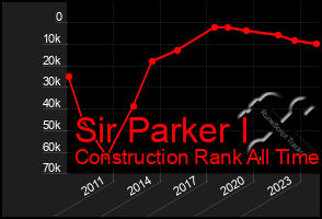 Total Graph of Sir Parker I