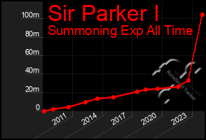 Total Graph of Sir Parker I