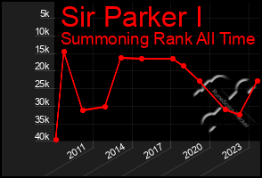 Total Graph of Sir Parker I