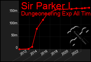 Total Graph of Sir Parker I