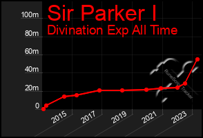 Total Graph of Sir Parker I