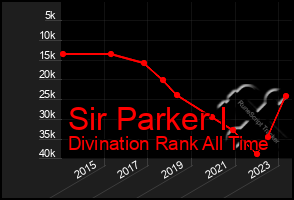 Total Graph of Sir Parker I